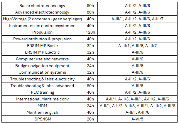 modules ETO
